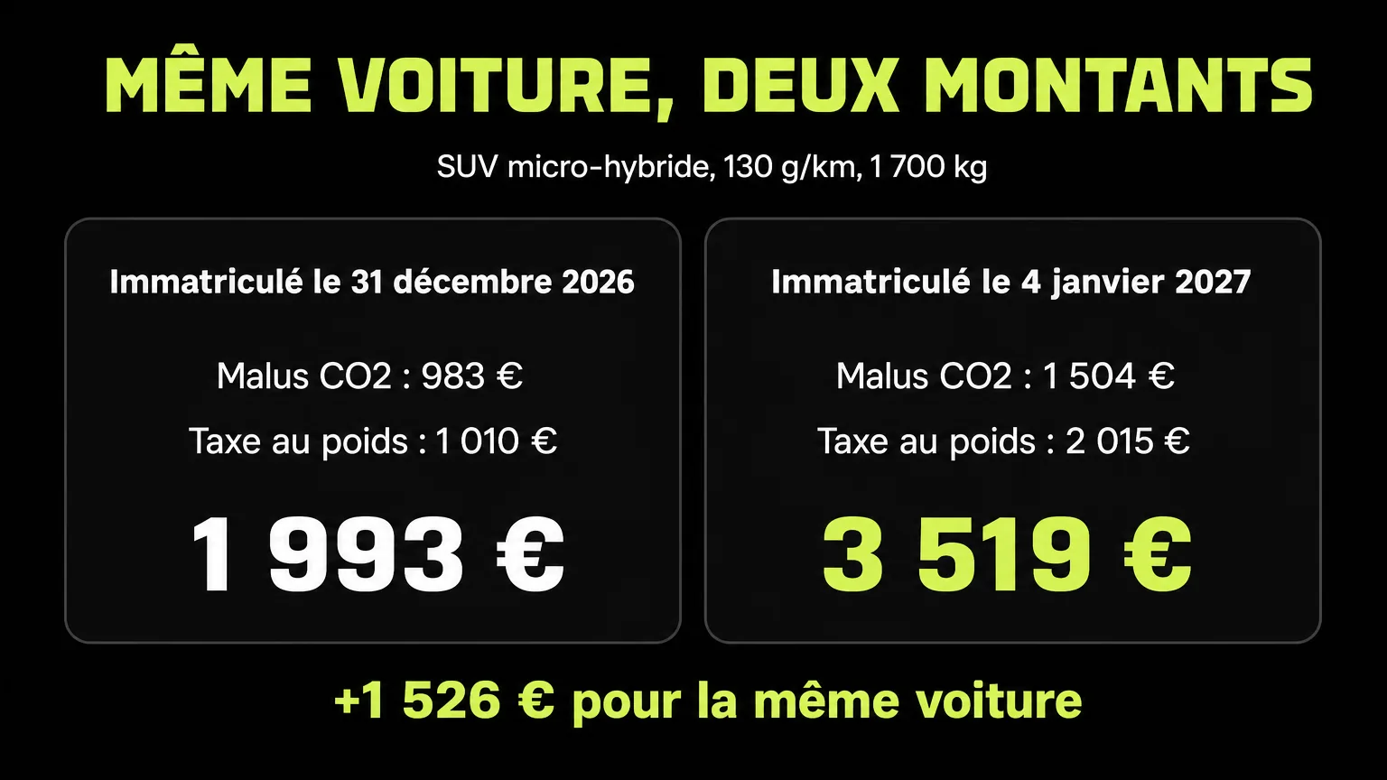Schéma : le même SUV micro-hybride à 130 g/km et 1 700 kg paie 1 993 euros de malus s'il est immatriculé le 31 décembre 2026, et 3 519 euros s'il l'est le 4 janvier 2027, soit 1 526 euros de plus