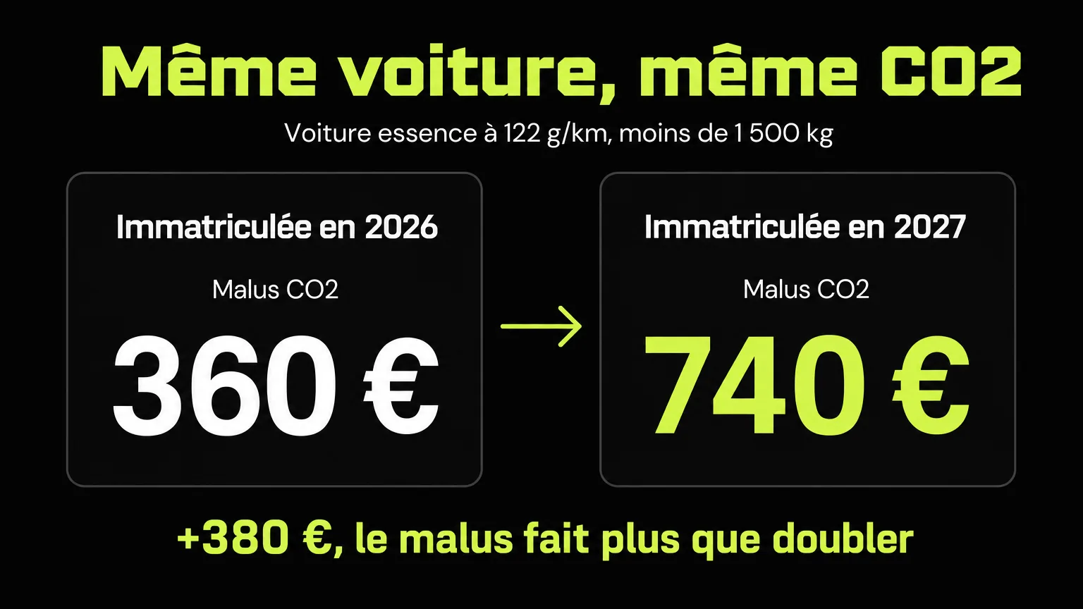 Infographie : pour une voiture essence à 122 g/km de moins de 1 500 kg, le malus CO2 vaut 360 euros si elle est immatriculée en 2026 et 740 euros en 2027, soit 380 euros de plus