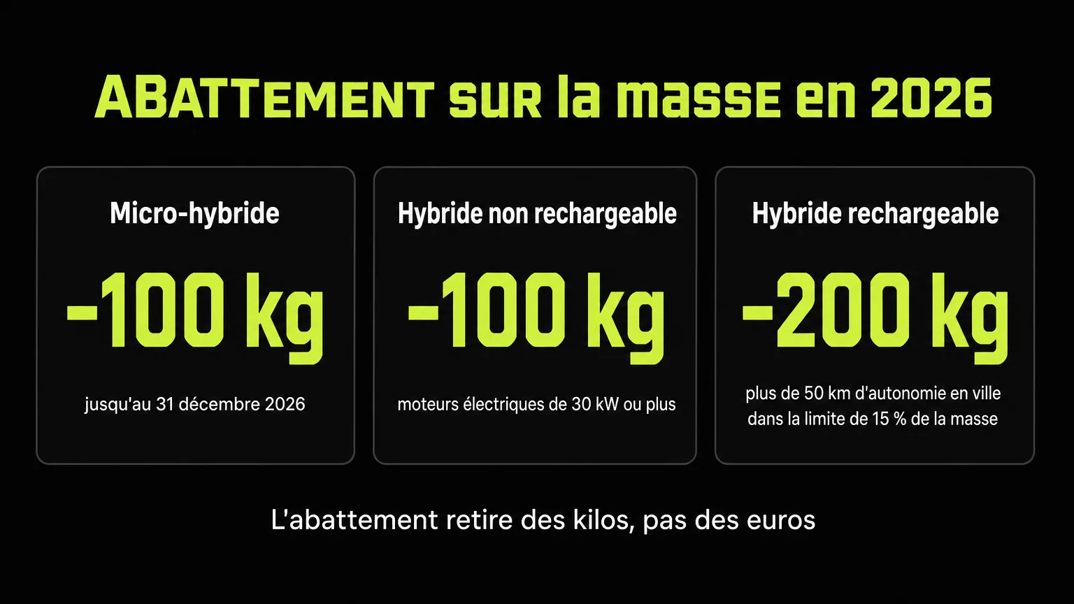 Infographie des abattements sur la masse en 2026 : 100 kg pour une micro-hybride jusqu'au 31 décembre 2026, 100 kg pour une hybride non rechargeable, 200 kg pour une hybride rechargeable dans la limite de 15 % de la masse et avec plus de 50 km d'autonomie en ville