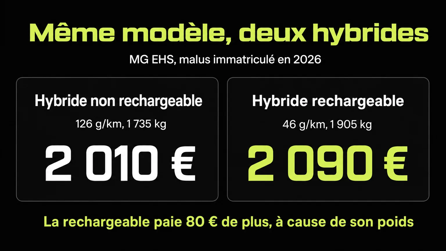 Infographie comparant deux versions du MG EHS en 2026 : hybride non rechargeable 2 010 euros de malus, hybride rechargeable 2 090 euros de malus