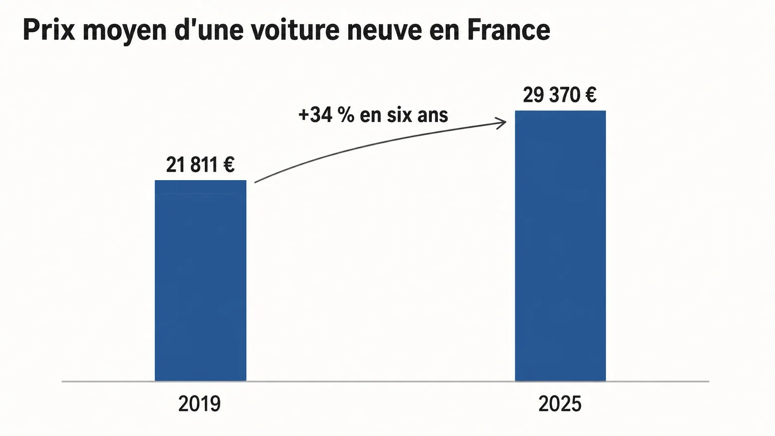 Graphique en barres : le prix moyen d'une voiture neuve en France passe de 21 811 € en 2019 à 29 370 € en 2025, soit +34 % en six ans