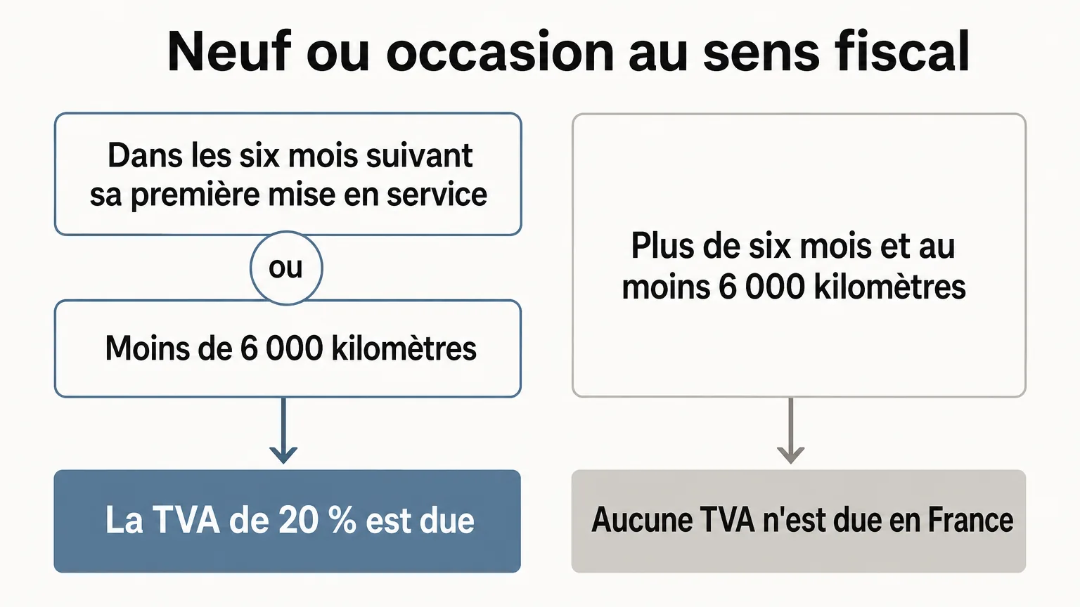 Schéma : un véhicule livré dans les six mois suivant sa première mise en service ou ayant moins de 6 000 kilomètres doit la TVA de 20 % ; avec plus de six mois et au moins 6 000 kilomètres, aucune TVA n'est due en France