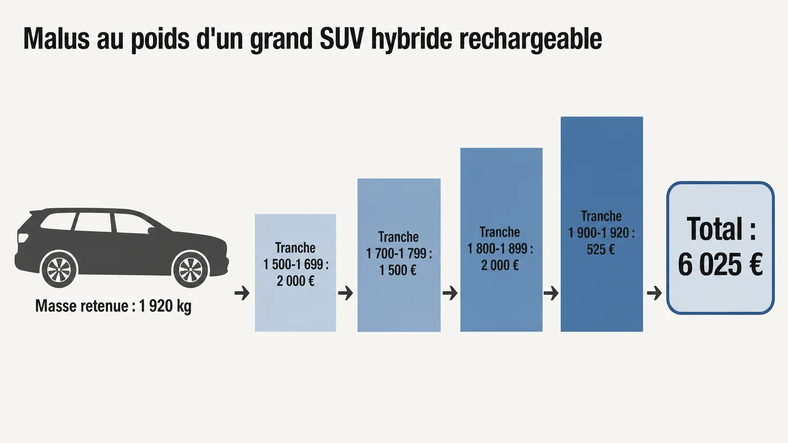 Schéma du malus au poids d'un grand SUV hybride rechargeable : masse retenue de 1 920 kg, quatre tranches facturées 2 000 €, 1 500 €, 2 000 € et 525 €, pour un total de 6 025 €