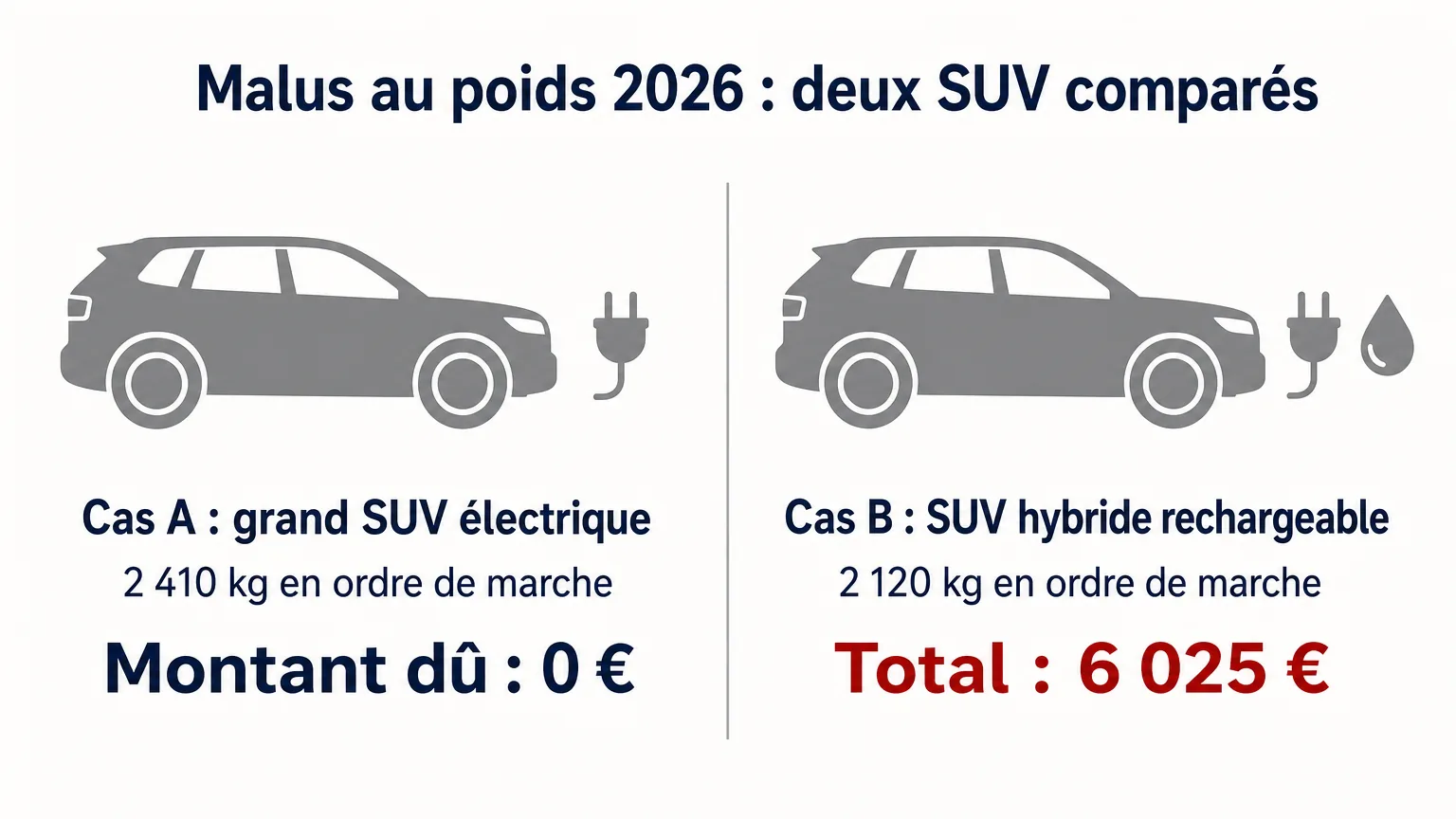 Malus au poids 2026 : un grand SUV électrique de 2 410 kg en ordre de marche ne doit rien, un SUV hybride rechargeable de 2 120 kg paie 6 025 €